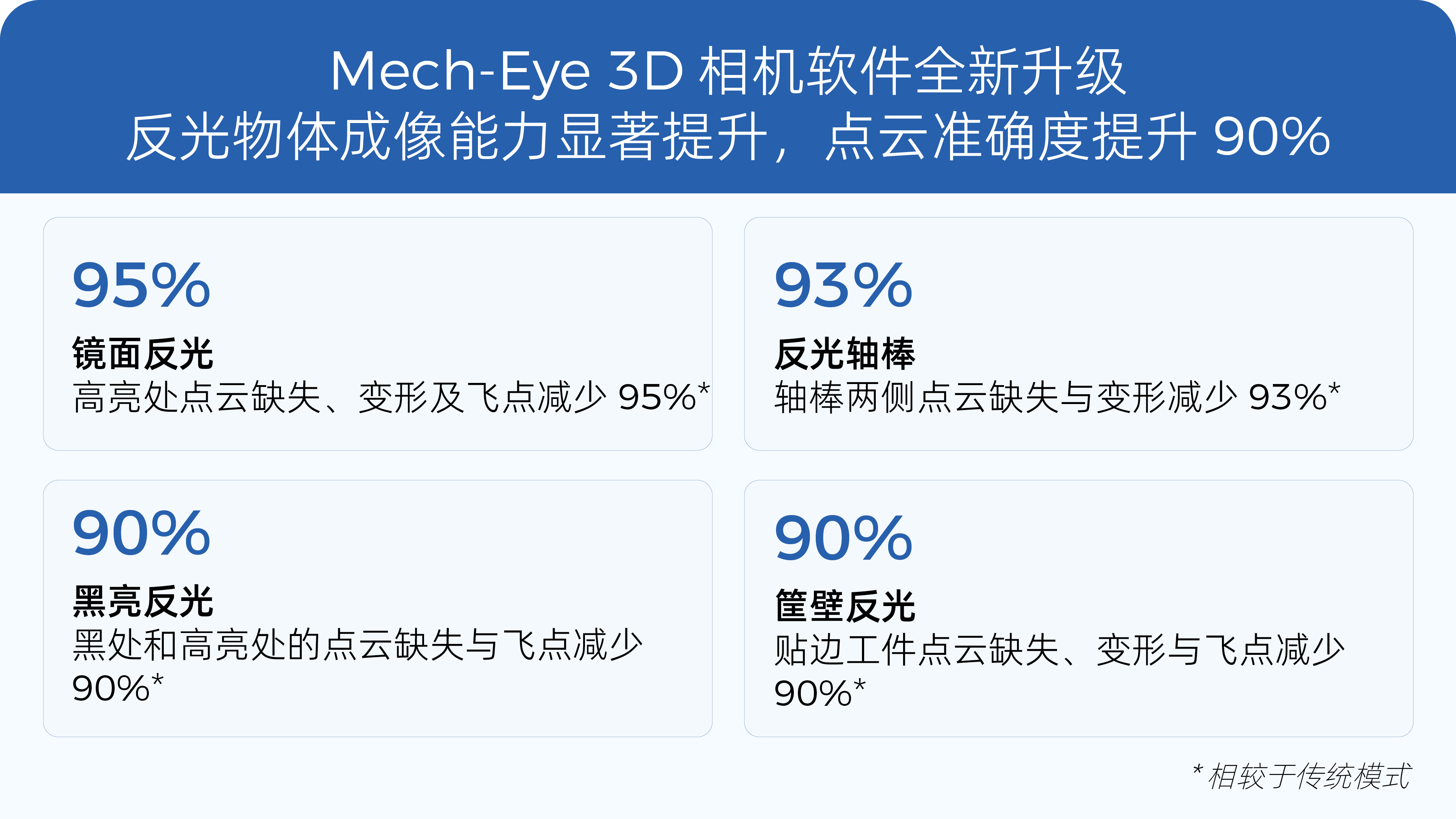Mech-Eye 3D 相機反光物體成像能力大幅提升，點云準確度提升90%