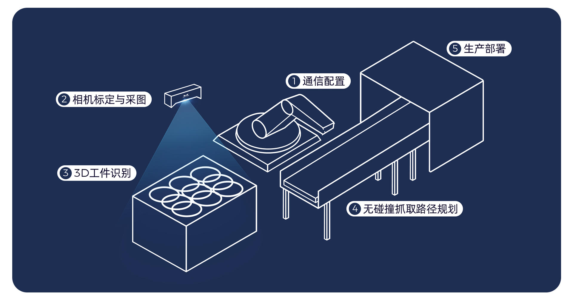 集成全流程部署功能