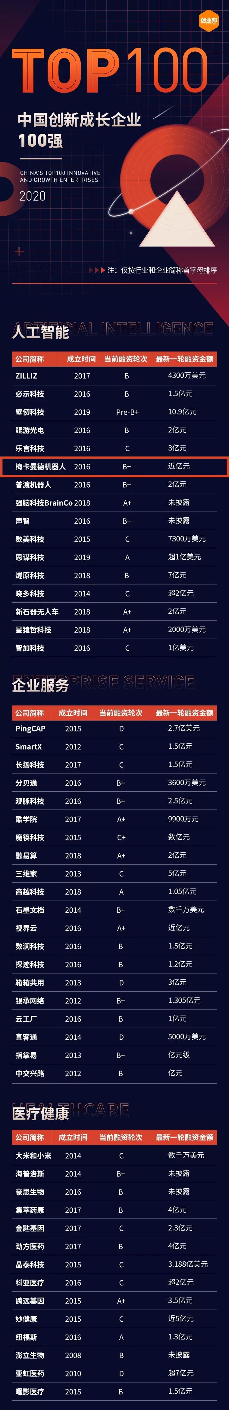 梅卡曼德入圍創業邦2020中國創新成長企業100強 梅卡曼德入圍創業邦2020中國創新成長企業100強